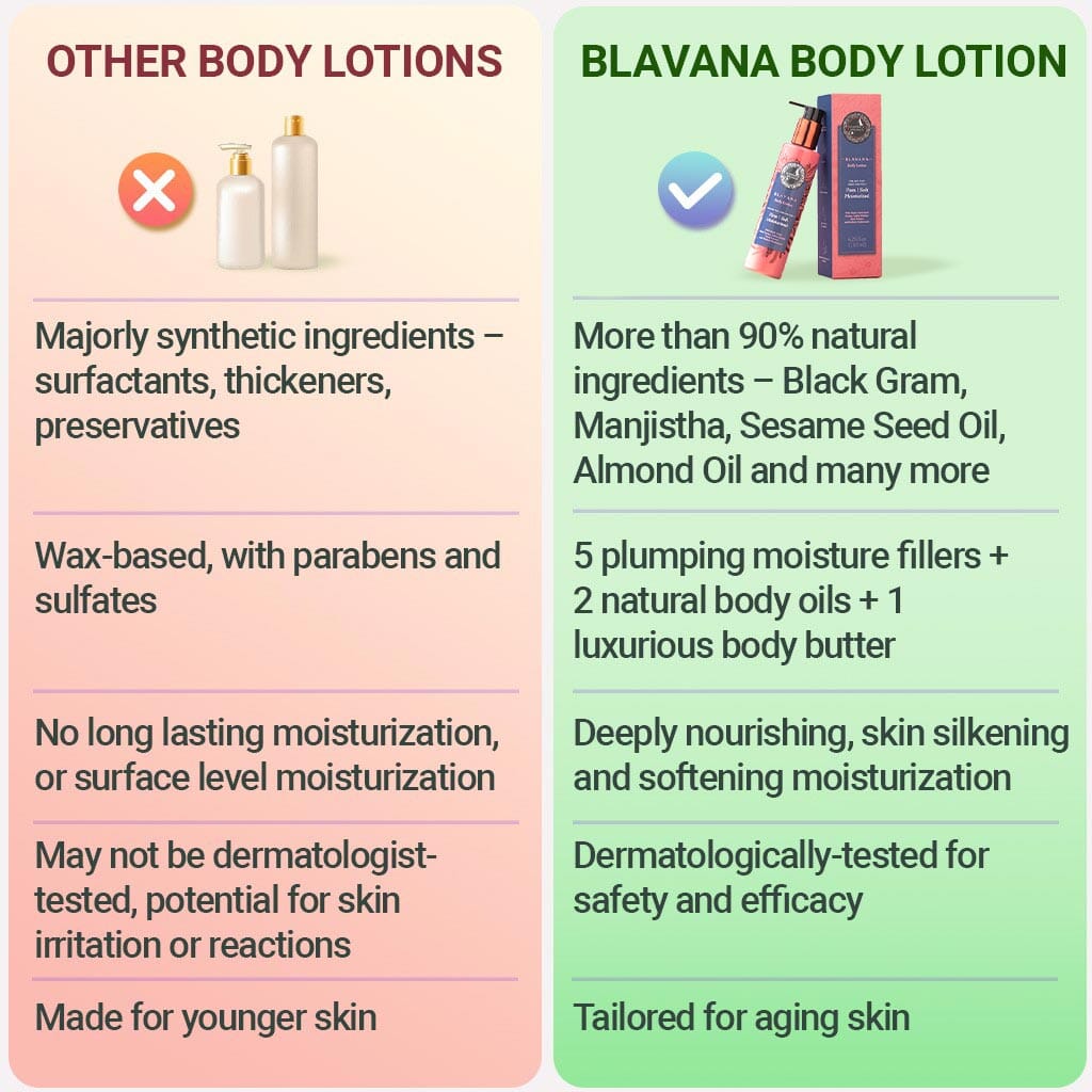 Blavana Body Lotion - Moisturizes, Softens, Firms Dry, Aging, Crepey Skin - Revolutionary Formula with Black Gram - Best Body Lotion for Mature Body Skin - With Clinically Proven Ingredients - Pack of 2 Lotion & Moisturizer A Modernica Naturalis 